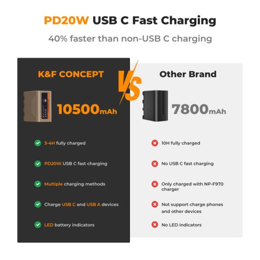 K&F Concept NP-F970 akkumulátor 10500mAh, USB-C csatlakozóval (KF-28-0036)
